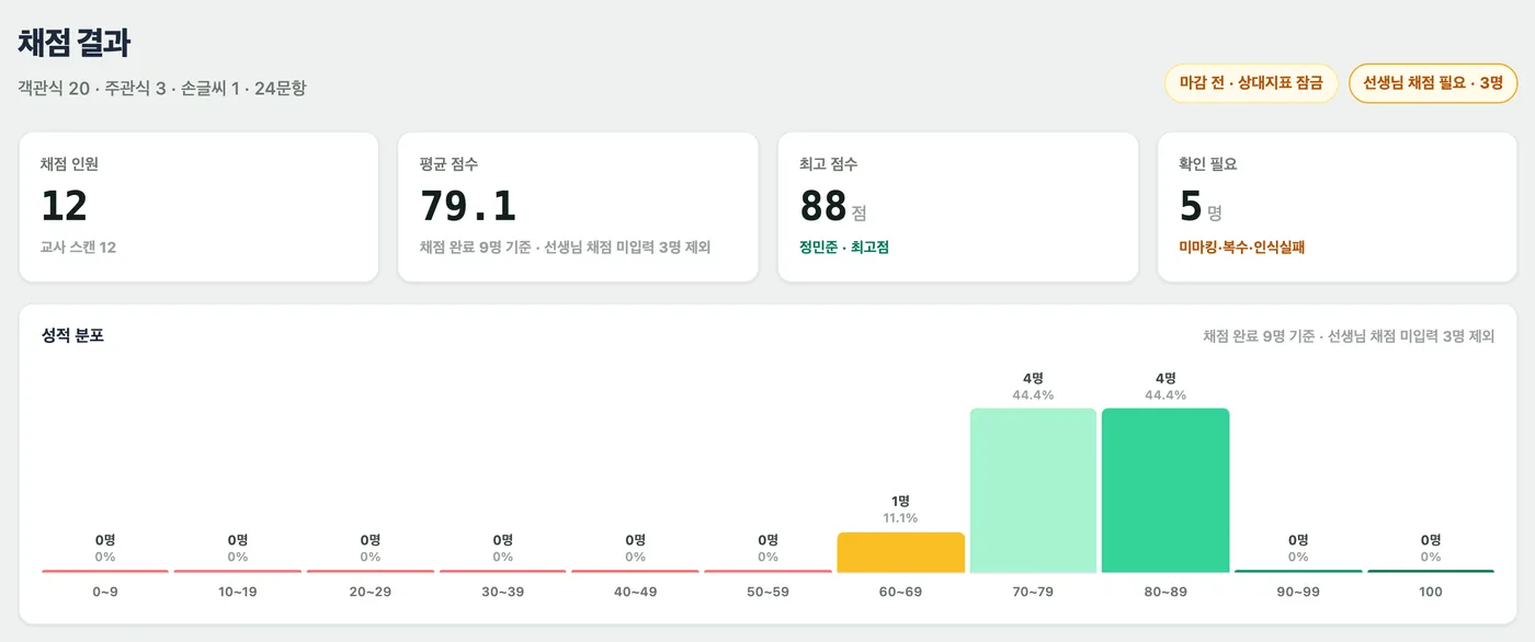 채점 결과 화면 — 채점 인원 12명·평균 79.1점·최고 88점·확인 필요 5명 요약 카드와 10점 단위 성적 분포 그래프