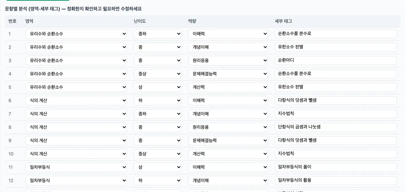 AI 시험지 분석 결과 표 — 문항마다 영역·난이도·역량·세부 태그가 자동으로 채워지고 드롭다운으로 바로 고칠 수 있다