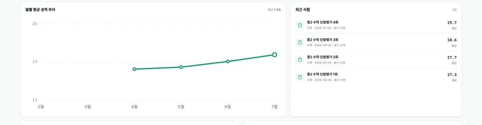 학원 대시보드의 월별 평균 성적 추이 그래프(학원 전체 평균)와 회차별 평균 점수가 붙은 최근 시험 목록