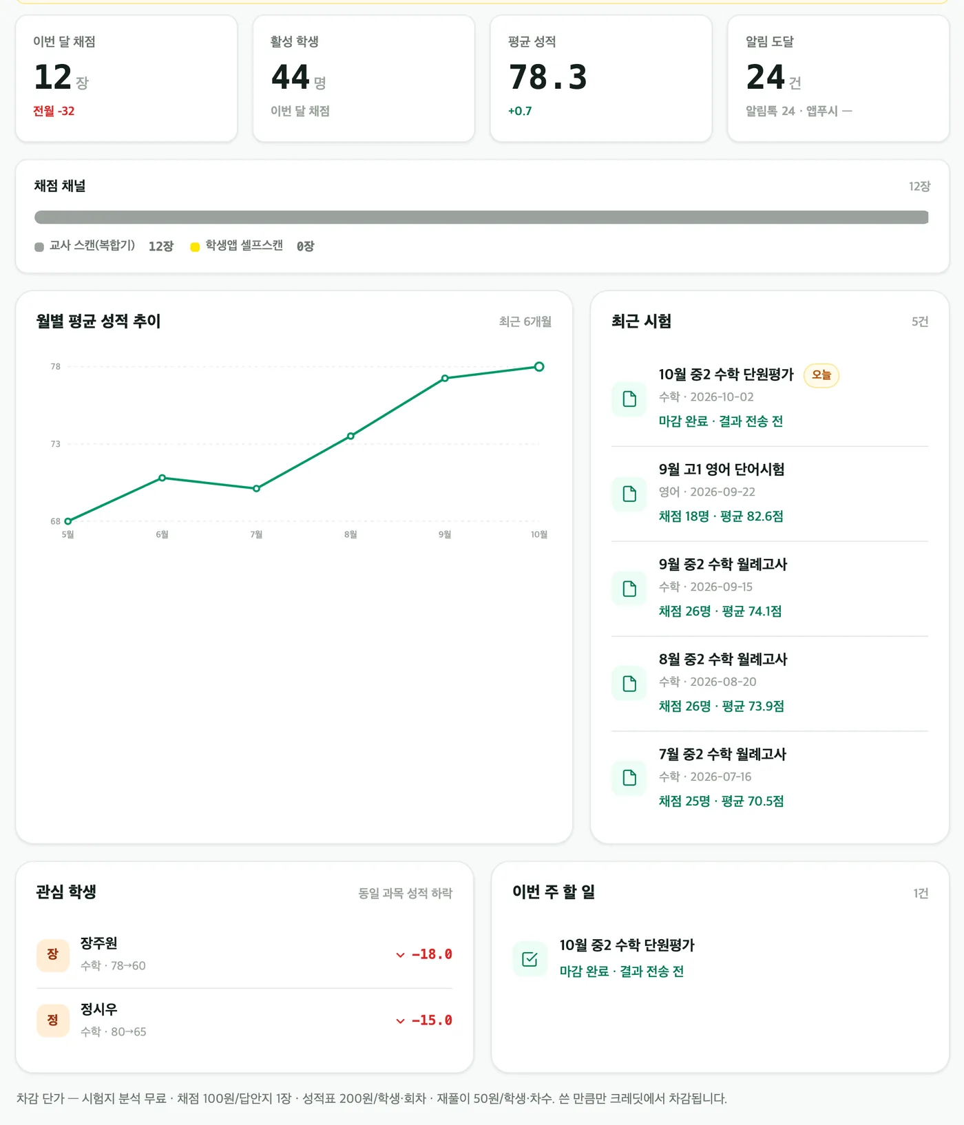 학원 대시보드 개요 — 이번 달 채점 장수·활성 학생·평균 성적·알림 도달 요약, 월별 평균 성적 추이, 최근 시험과 관심 학생, 이번 주 할 일