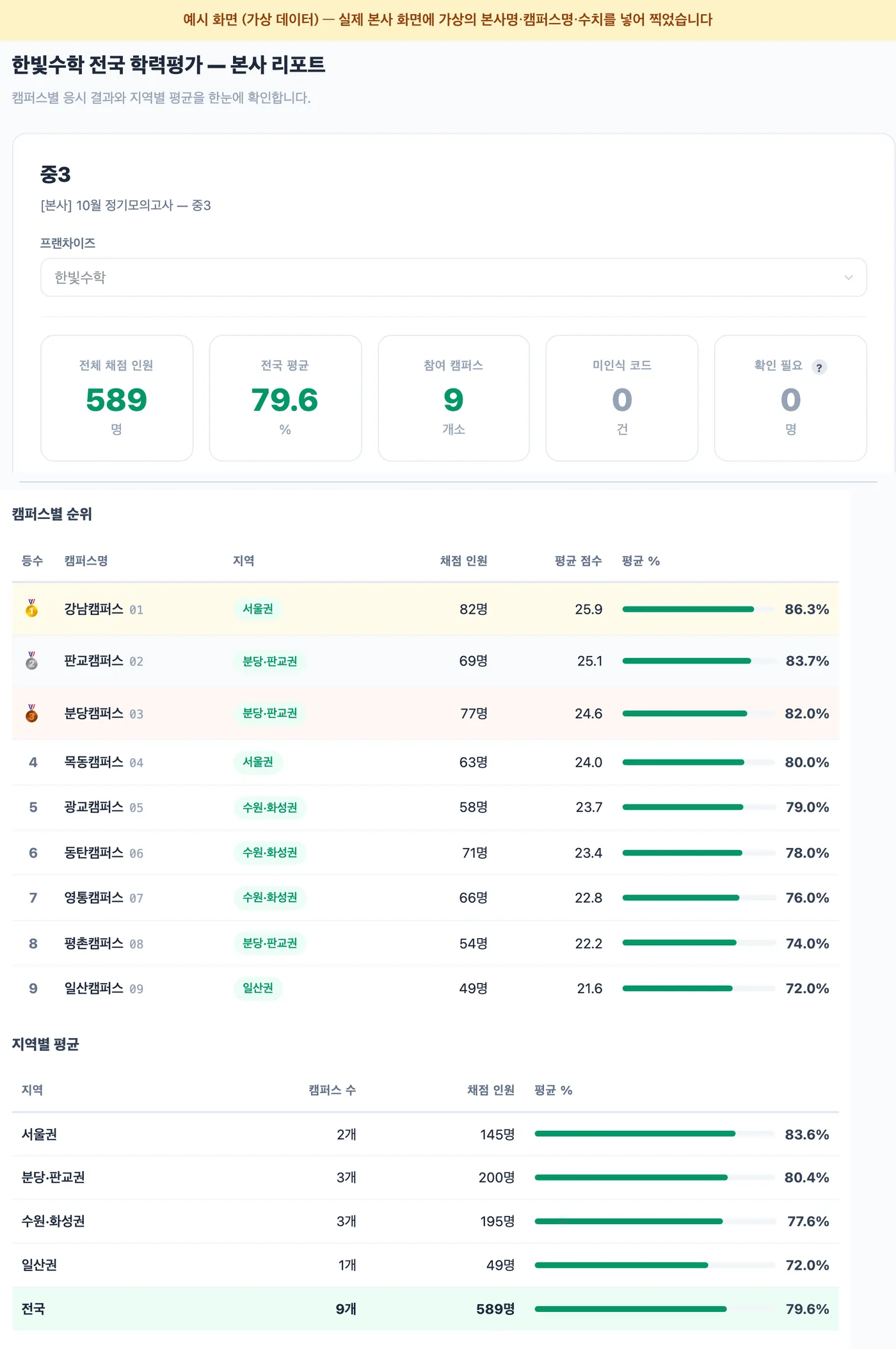 프랜차이즈 본사 통합 리포트(가상 데이터 예시) — 전체 채점 인원 589명·전국 평균 79.6%·참여 캠퍼스 9개 요약과 캠퍼스별 순위표, 지역별 평균 비교