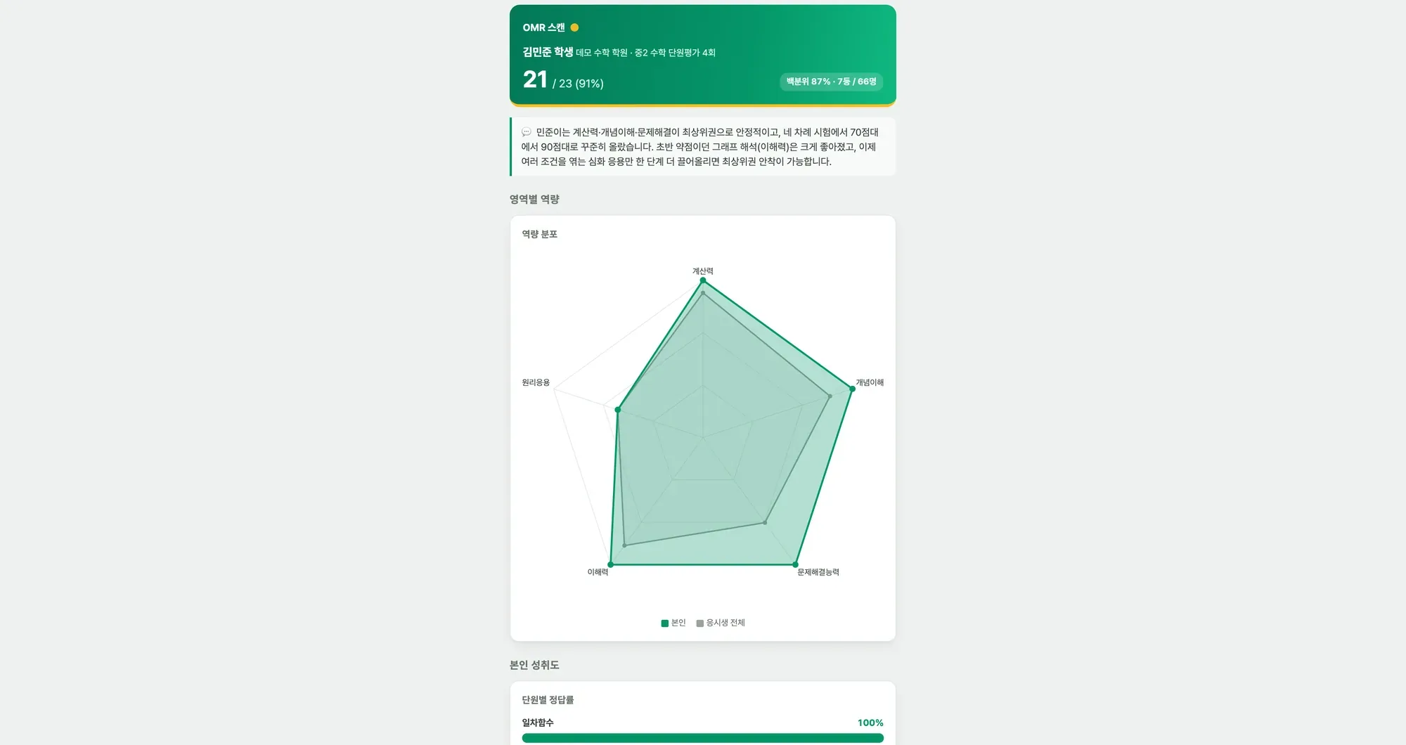 개별 성적 분석 리포트 실제 화면 — 과목별 역량 레이더(수학 5축: 계산력·개념이해·문제해결능력·이해력·원리응용, 본인 vs 응시생 전체)와 AI가 작성한 맞춤 학습 코칭