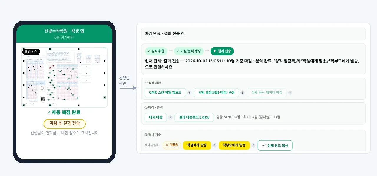 학생 앱 제출과 결과 전송 — 왼쪽은 학생 앱의 자동 채점 완료(마감 후 결과 전송) 화면, 오른쪽은 선생님 대시보드의 성적 취합 → 마감/분석 생성 → 결과 전송 단계와 「학생에게 발송」·「학부모에게 발송」 버튼 (예시 화면·가상 데이터)
