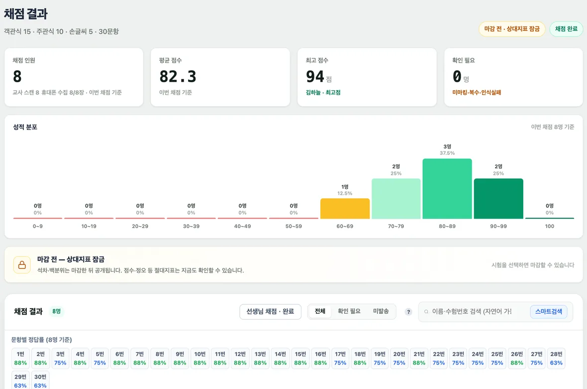 채점 결과 실제 화면 — 채점 인원·평균·최고 점수·확인 필요 카드, 성적 분포 막대, 마감 전 상대지표 잠금 안내, 문항별 정답률 (예시 화면·가상 데이터)