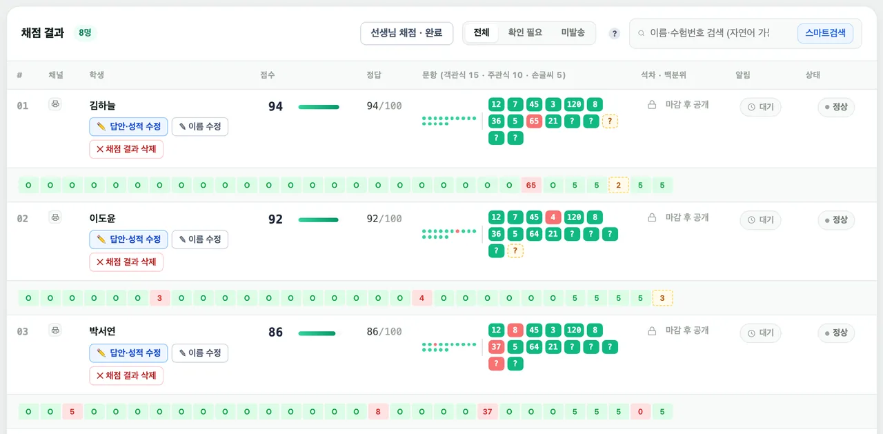 채점 결과 표 실제 화면 — 명부와 연결된 학생 이름·점수·문항별 정오, 손글씨 26~30번 칸에는 선생님이 채점 화면에서 넣은 점수, 위쪽 「선생님 채점 · 완료」 버튼 (예시 화면·가상 데이터)