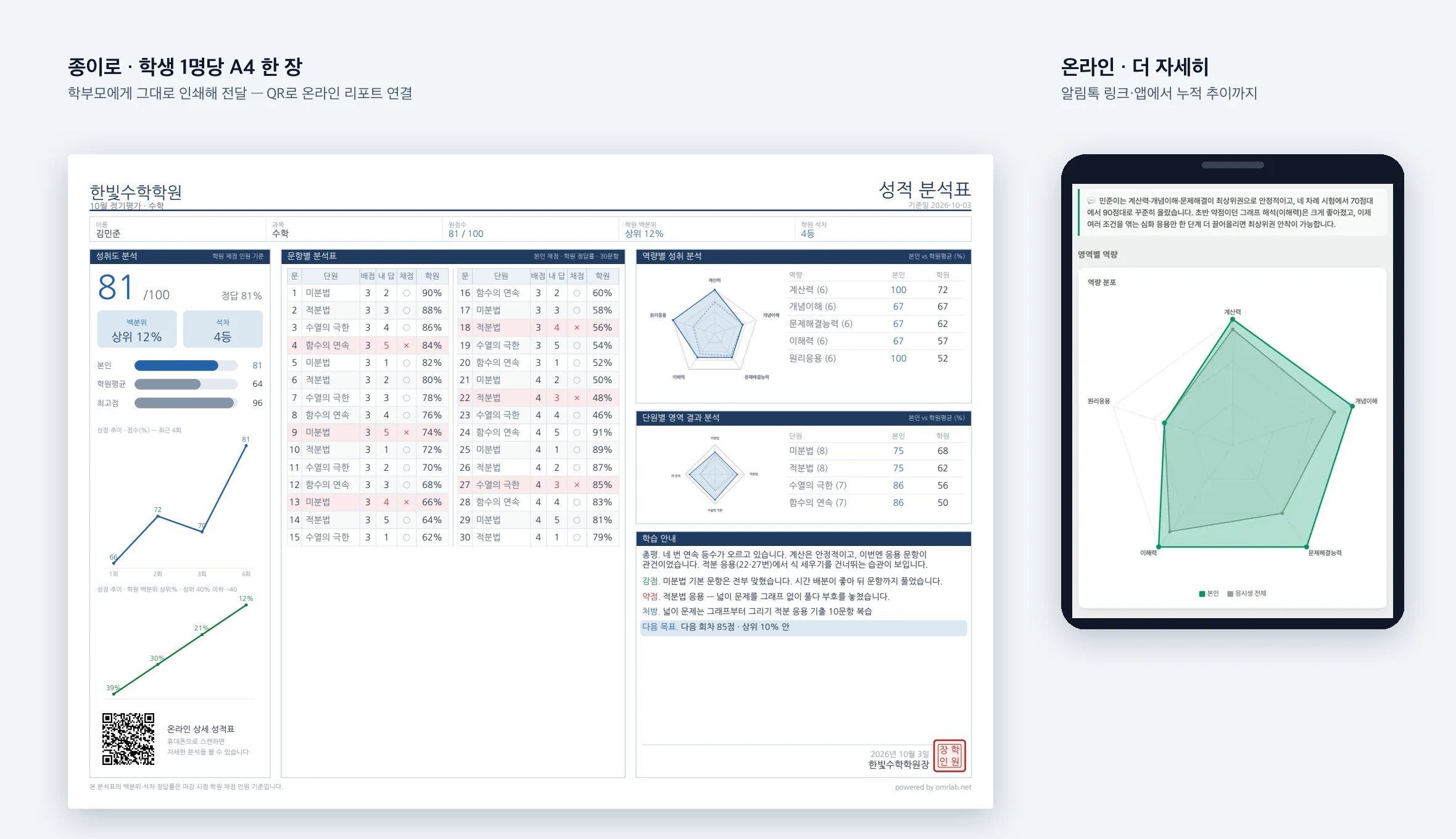 두 가지 리포트 — 왼쪽은 학생 1명당 A4 가로 한 장 성적 분석표(성취도·석차, 문항별 정오표, 역량·단원 분석, 학습 안내, 온라인 상세 성적표 QR), 오른쪽은 휴대폰으로 보는 온라인 상세 리포트(AI 코칭·역량 레이더) (예시·가상 데이터)