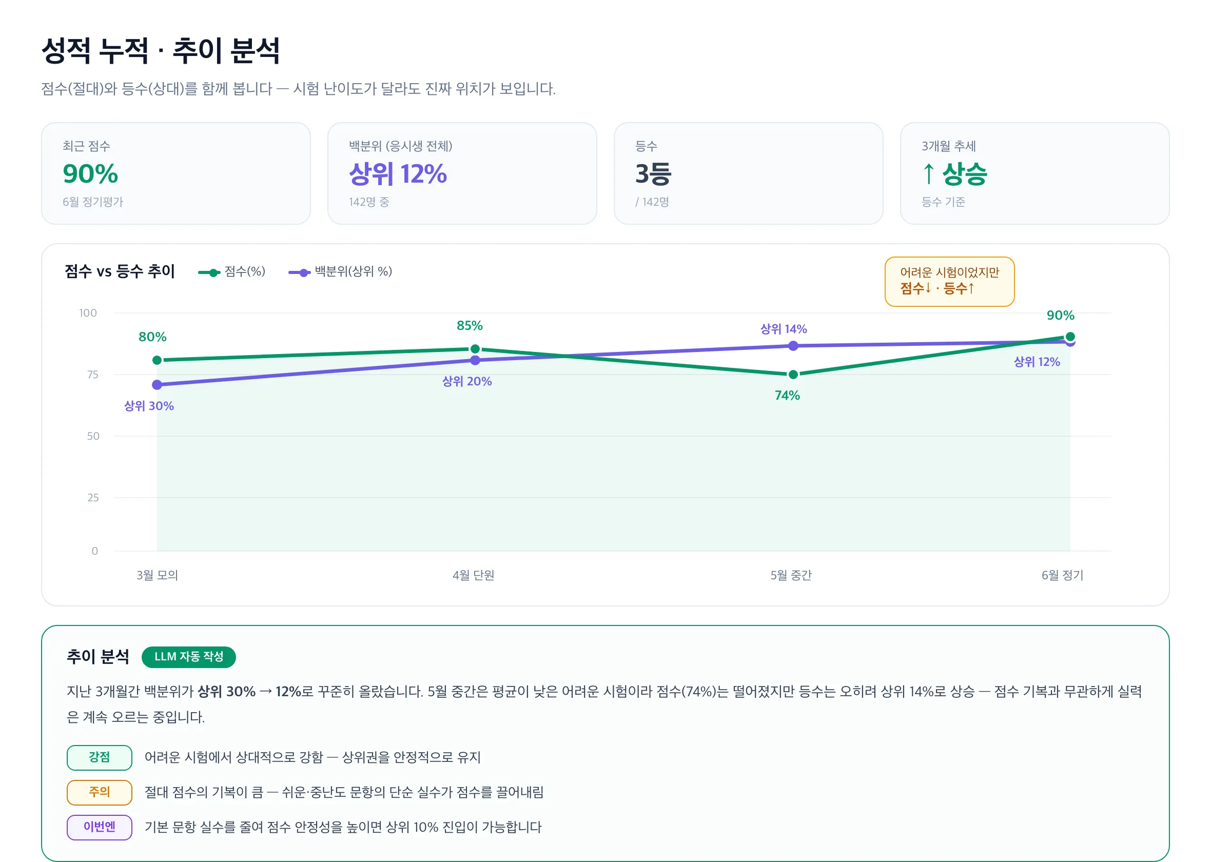 성적 누적·추이 분석 — 점수(절대)와 응시생 전체 백분위/등수(상대)를 한 그래프에 함께, 어려운 시험에서 점수는 내려도 등수는 오르는 변화, AI 추이 분석(강점·약점·이번에 신경쓸 점)